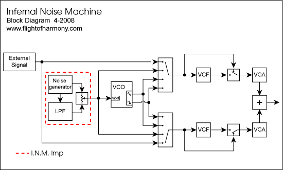 INM Block Diagram