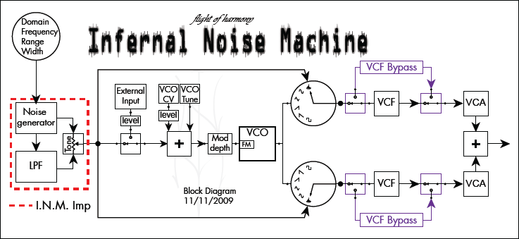 Infernal Noise Machine - Block Diagram